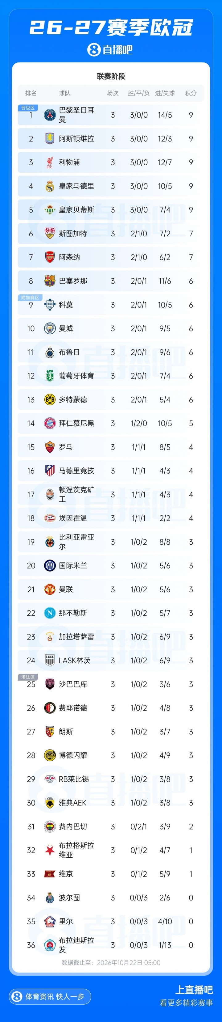 欧冠积分榜：巴黎、维拉、红军、皇马、贝蒂斯全胜，曼联跌至第21