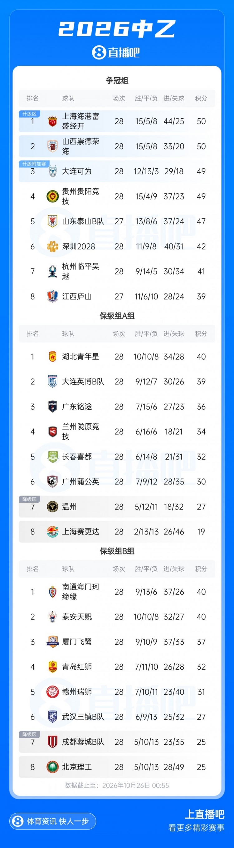 前4仅差1分!中乙综述:大连可为战平无缘登顶,升甲形势扑朔迷离 前4仅差1分!中乙综述:大连可为战平无缘登顶,升甲形势扑朔迷离